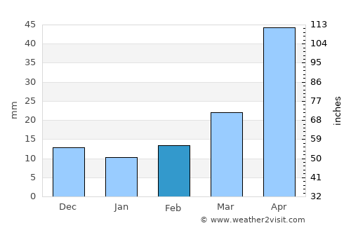 Deadwood average rain in February