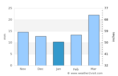 Deadwood average rain in January