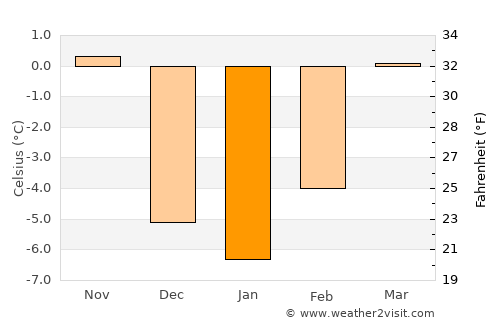 Deadwood average temperature in January