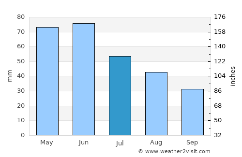 Deadwood average rain in July