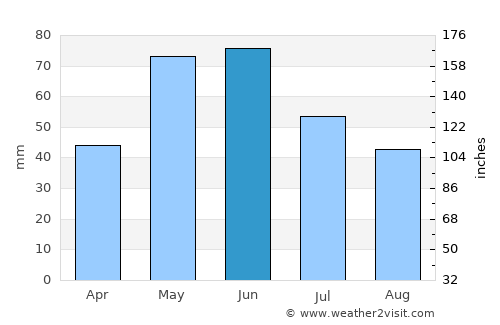 Deadwood average rain in June