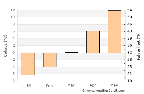 Deadwood average temperature in March