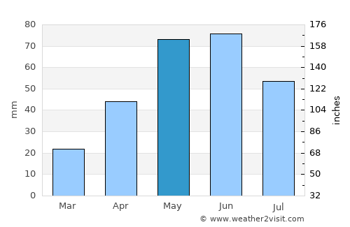 Deadwood average rain in May