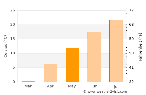 Deadwood average temperature in May