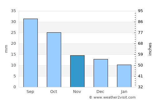 Deadwood average rain in November