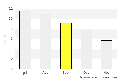 Deadwood average rain in September