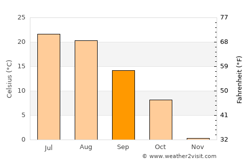 Deadwood average temperature in September