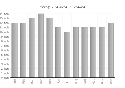 Deadwood average winspeed by month (mph)