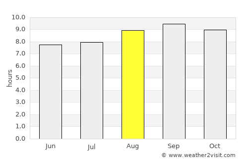 Deagon average rain in August