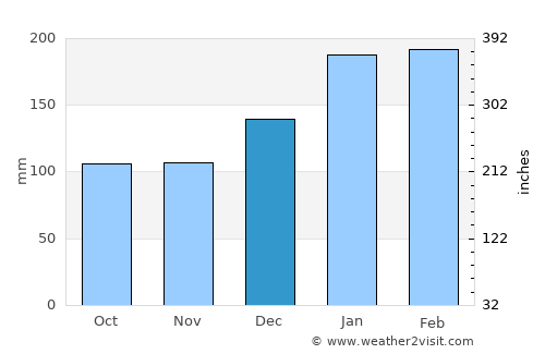 Deagon average rain in December