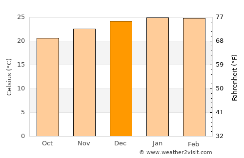 Deagon average temperature in December