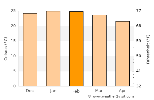 Deagon average temperature in February