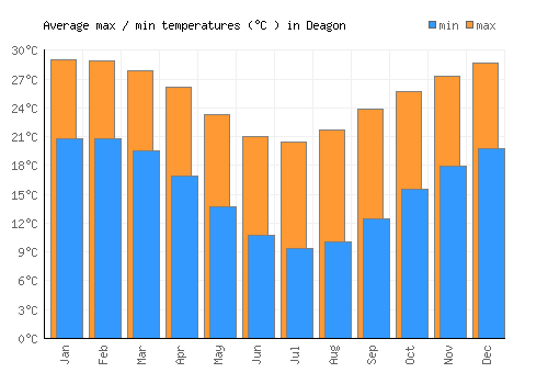 Deagon average minimum / maximum temperatures (Celsius)