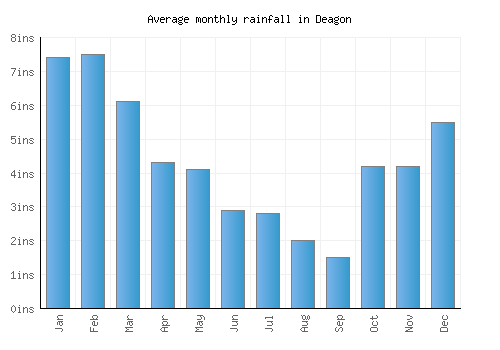 Deagon monthly rainfall chart (inches)