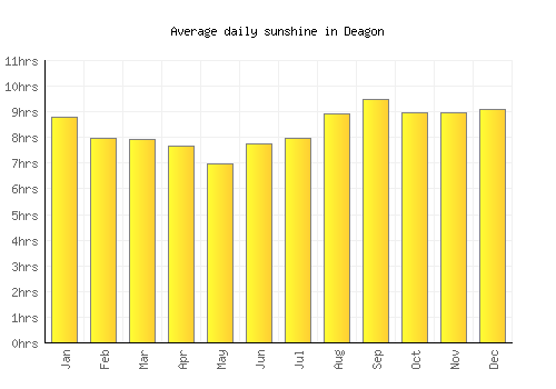 Deagon average daily sunshine chart