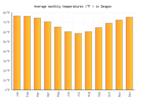 Deagon average temperature chart (Fahrenheit)