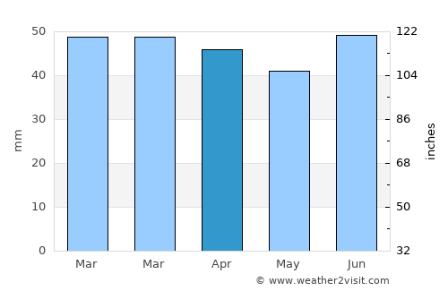 Deal average rain in April