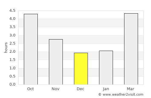 Deal average rain in December