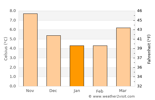 Deal average temperature in January