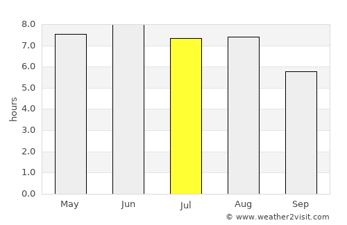 Deal average rain in July