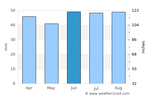 Deal average rain in June