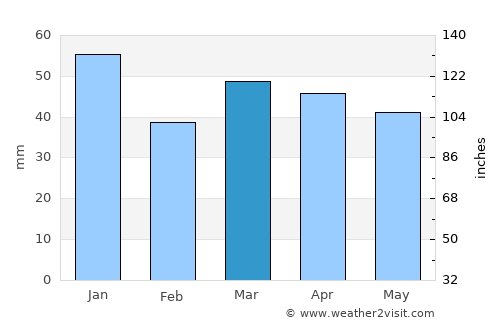 Deal average rain in March