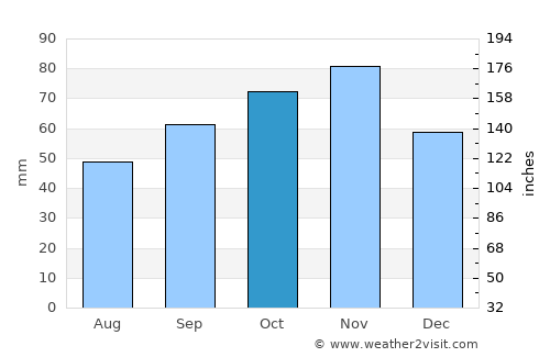 Deal average rain in October