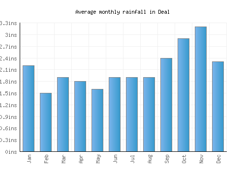 Deal monthly rainfall chart (inches)