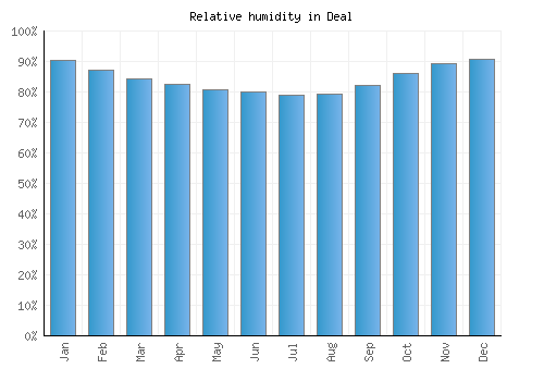 Deal relative humidity averages