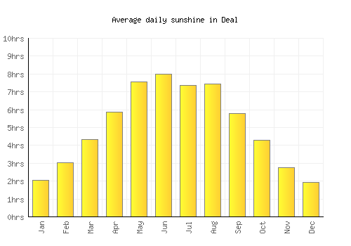 Deal average daily sunshine chart