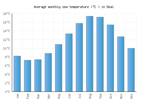 Deal average sea temperature chart (Celsius)