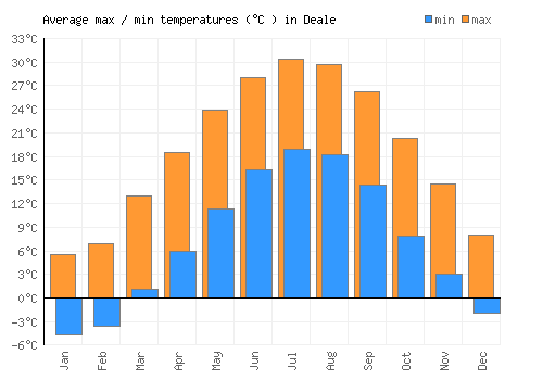 Deale average minimum / maximum temperatures (Celsius)