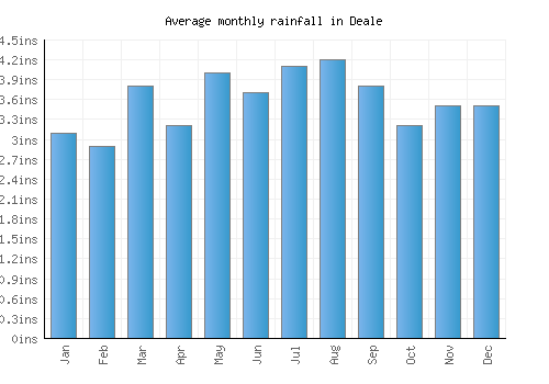 Deale monthly rainfall chart (inches)