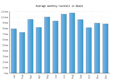 Deale monthly rainfall chart (mm)