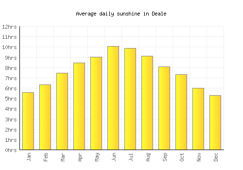 Deale average daily sunshine chart
