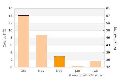 Deale average temperature in December