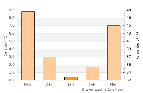 Deale average temperature in January