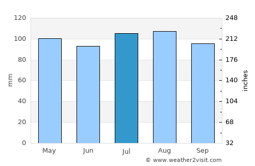 Deale average rain in July