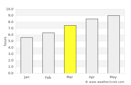 Deale average rain in March
