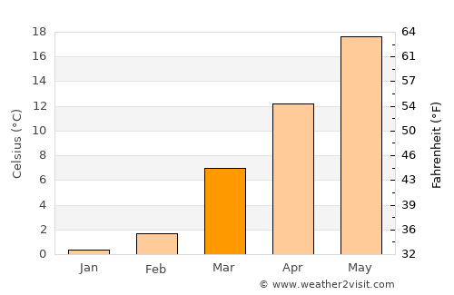 Deale average temperature in March