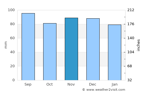 Deale average rain in November