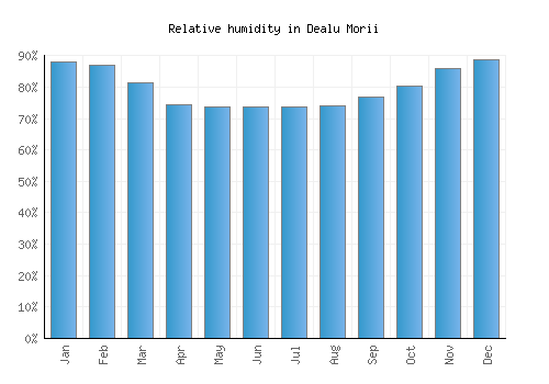 Dealu Morii relative humidity averages