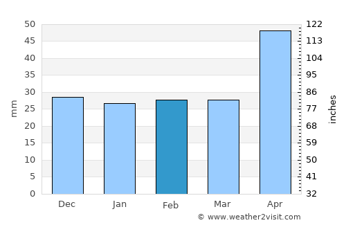 Dealu Morii average rain in February