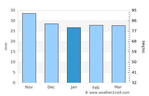 Dealu Morii average rain in January