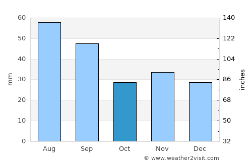 Dealu Morii average rain in October