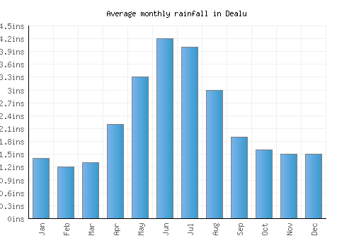 Dealu monthly rainfall chart (inches)