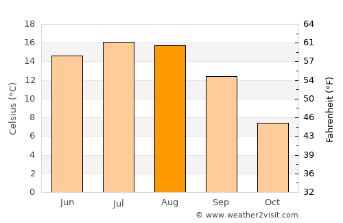Dealu average temperature in August