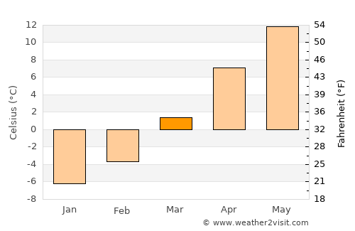 Dealu average temperature in March