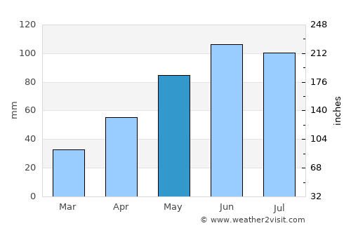 Dealu average rain in May