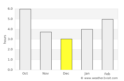 Dearborn Heights average rain in December